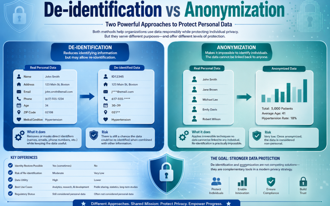 The Role of De-Identification vs Anonymization to Protect Personal Data to 99,9%.