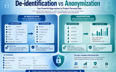 The Role of De-Identification vs Anonymization to Protect Personal Data to 99,9%.