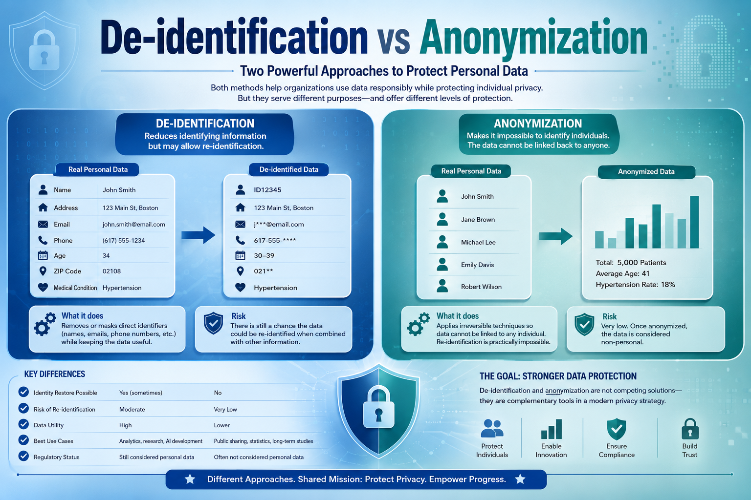 De-identification The Role of De-Identification vs Anonymization to Protect Personal Data