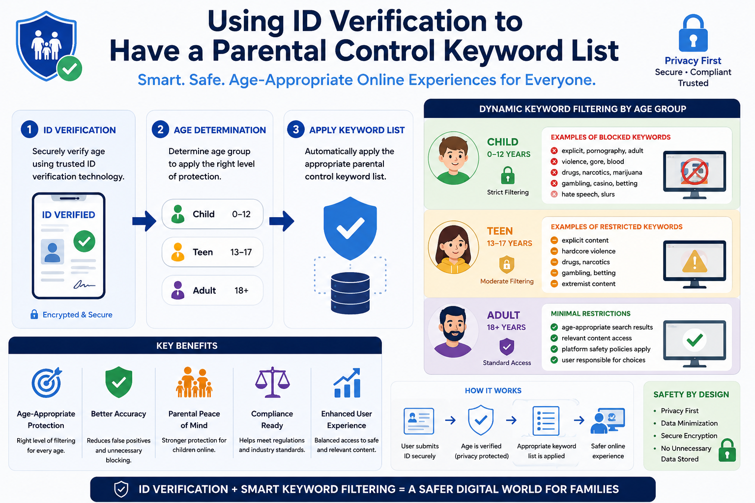 Using ID Verification to Have a Parental Control Keyword List: The Complete Guide to Safer Online Experiences for Families